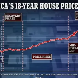 Why house prices are set to soar for two more years  before they CRASH claims expert who accurately predicted property market collapse in 2008 AND 1990s