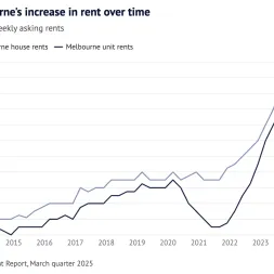 Breaking point Melbourne rents hit record highs  again